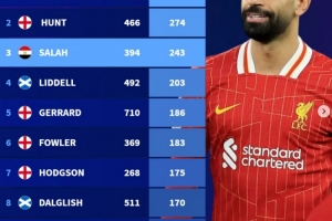 九游正版入口-已是传奇！利物浦队史射手榜：拉什居首，萨拉赫第三，杰拉德在列