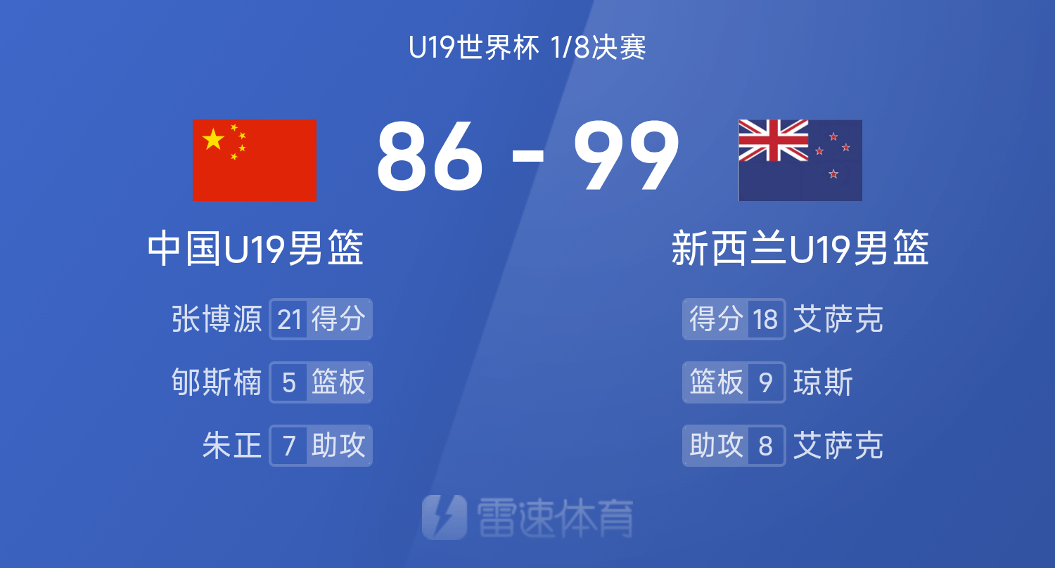 九游官网主页-U19世界杯战报：张博源空砍21分，中国男篮四人得分上双仍86-99不敌新西兰
