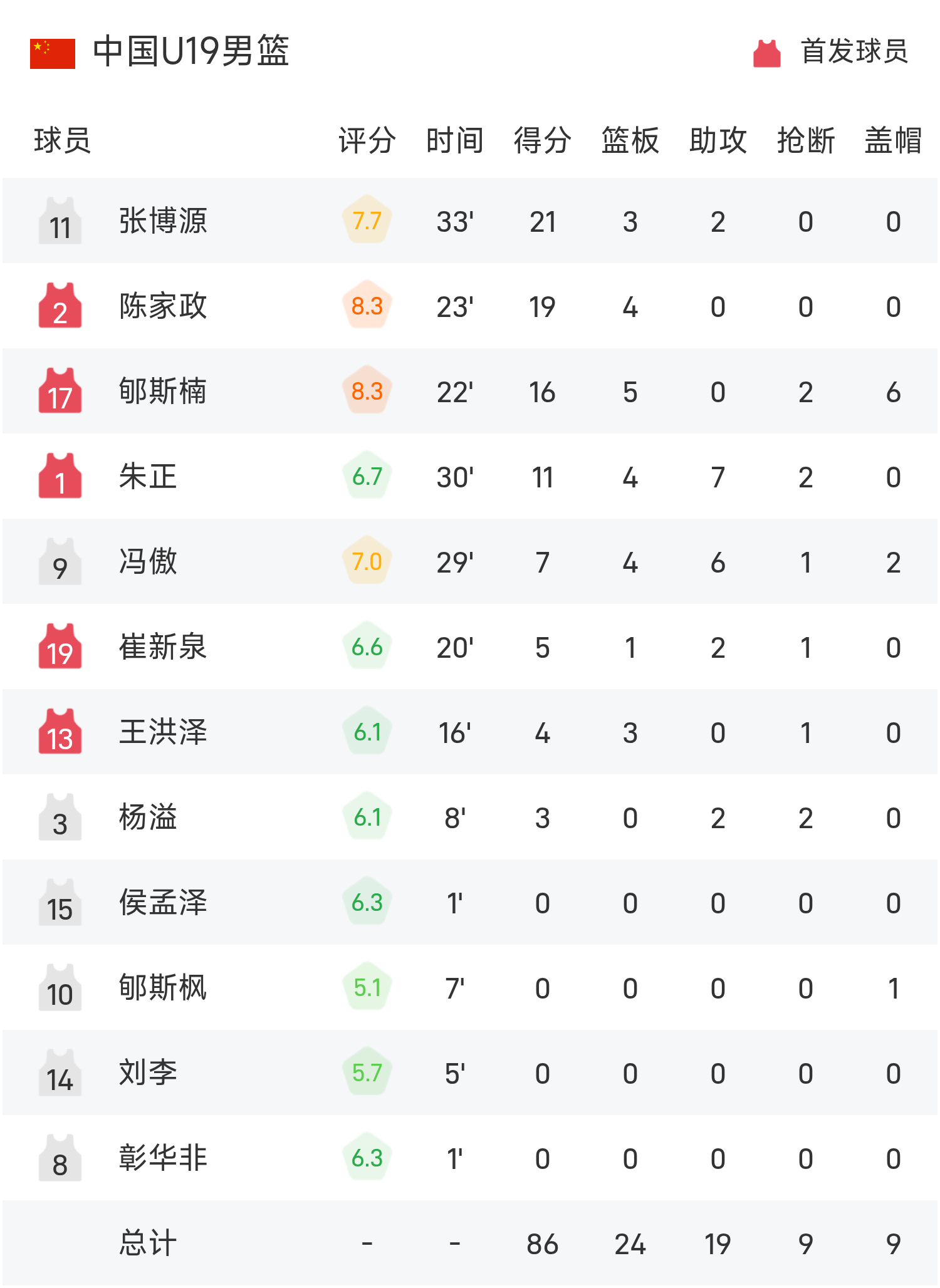 九游官网主页-U19世界杯战报：张博源空砍21分，中国男篮四人得分上双仍86-99不敌新西兰
