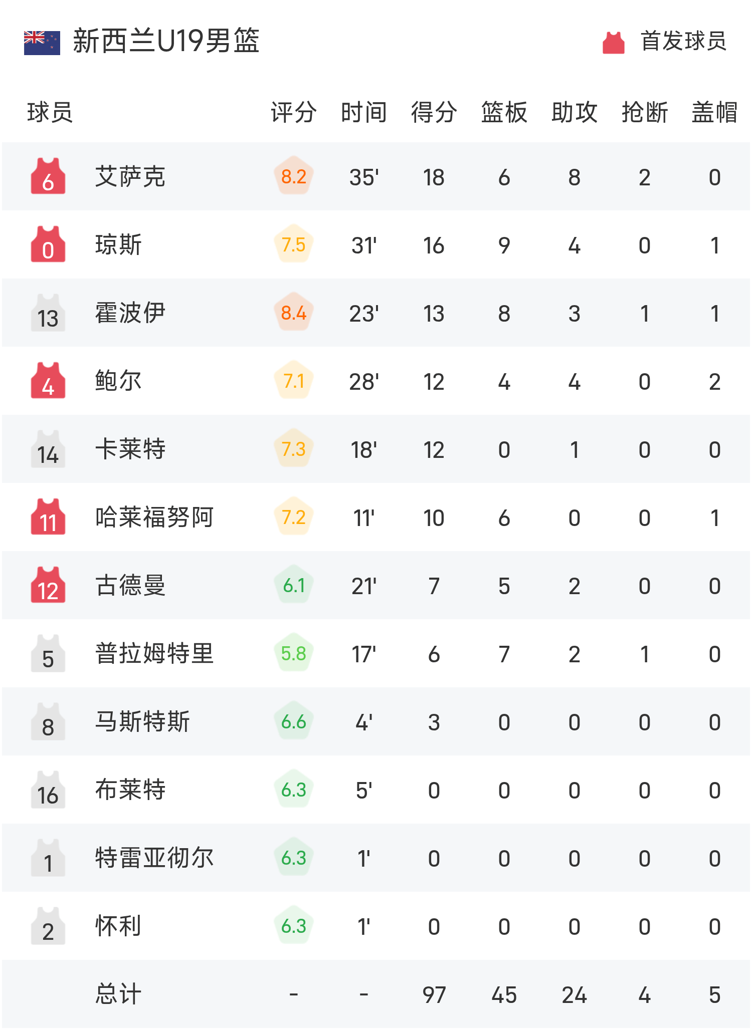 九游官网主页-U19世界杯战报：张博源空砍21分，中国男篮四人得分上双仍86-99不敌新西兰