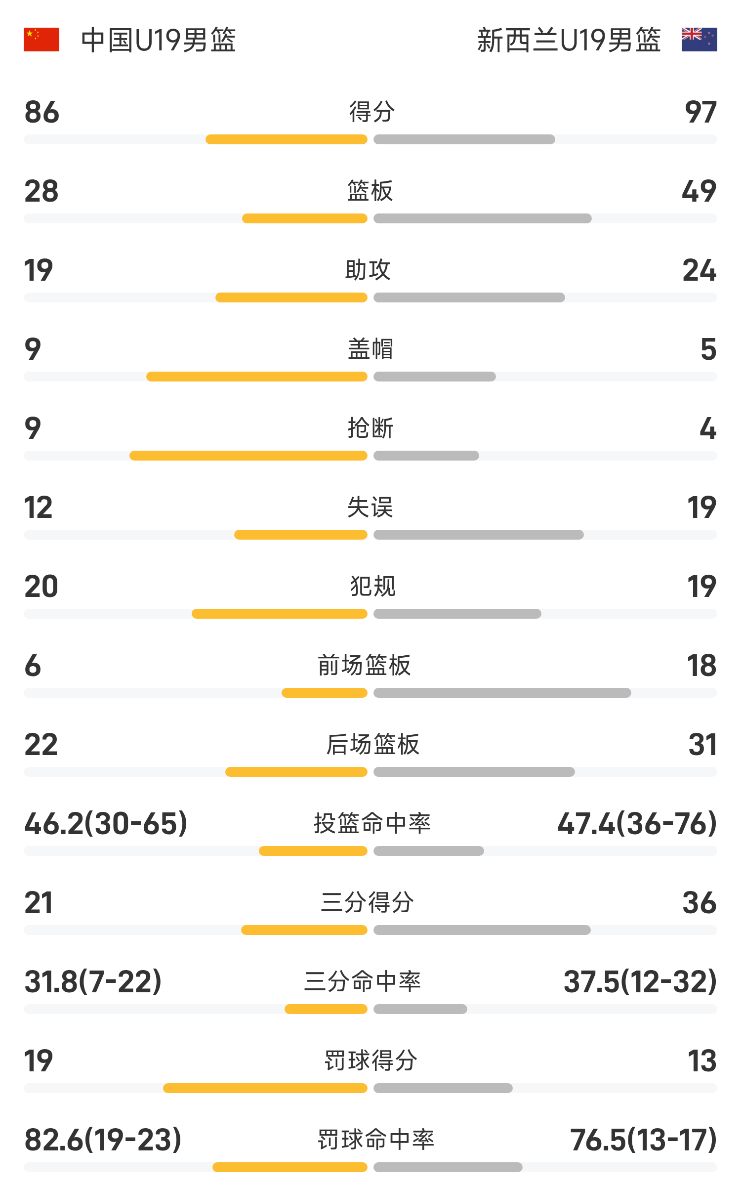 九游官网主页-U19世界杯战报：张博源空砍21分，中国男篮四人得分上双仍86-99不敌新西兰