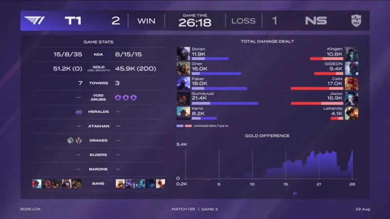 九游娱乐中心-T1 2-1 NS：Doran贾克斯对线打团均发力，T1决胜局力克NS