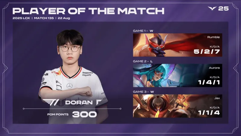 九游娱乐中心-T1 2-1 NS：Doran贾克斯对线打团均发力，T1决胜局力克NS