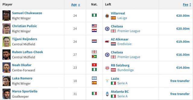 夏窗第七签！“尼日利亚罗本”加盟米兰如虎添翼